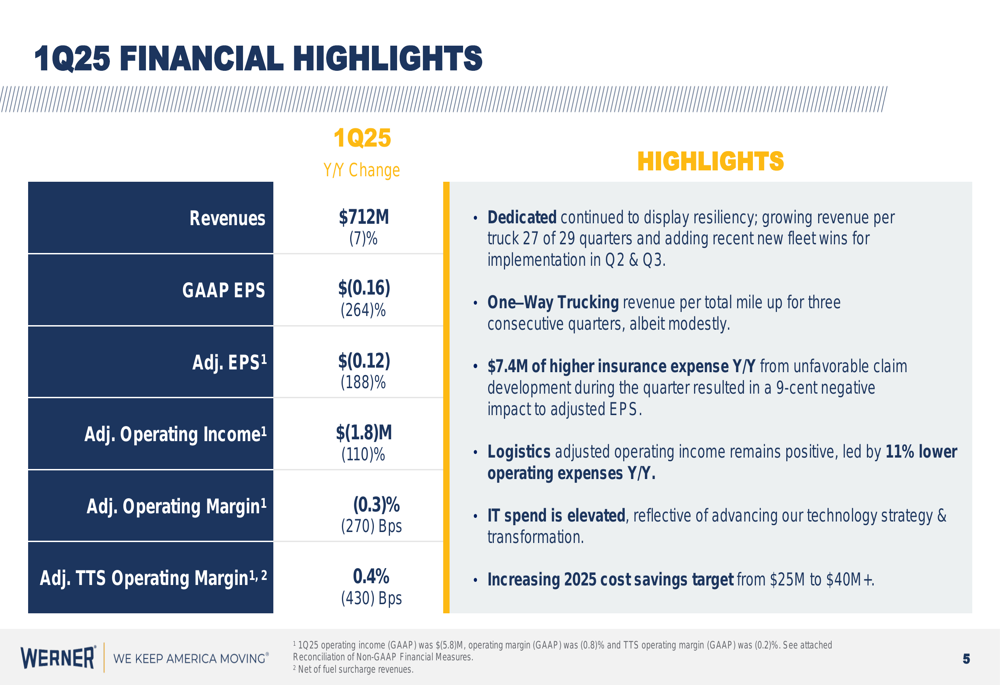 Werner Enterprises Q1 2025 slides reveal operating losses amid increased cost-saving targets
