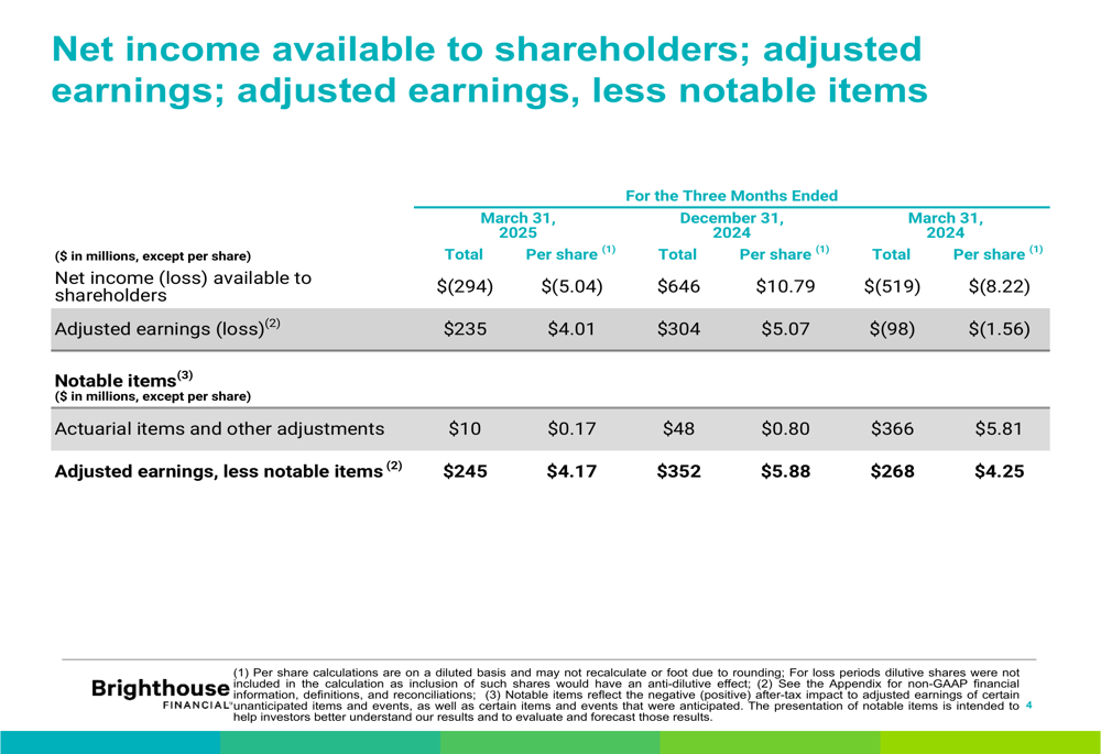 Brighthouse Financial Q1 2025 slides: $245M adjusted earnings amid capital strength