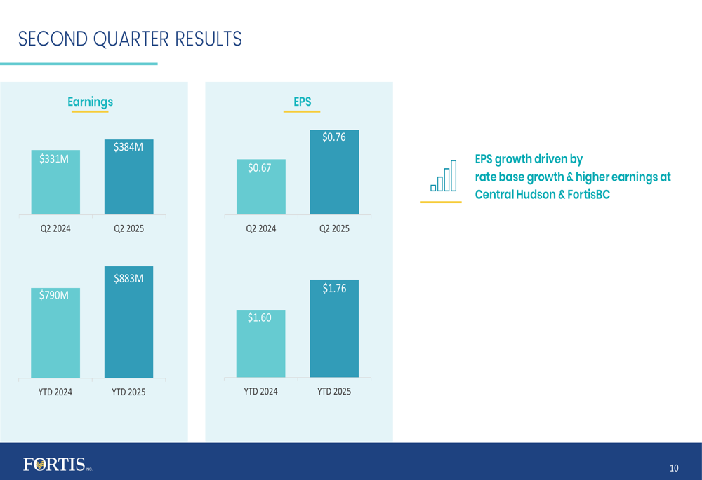 Fortis Q2 2025 slides: EPS up 13.4%, maintains $26B capital plan through 2029